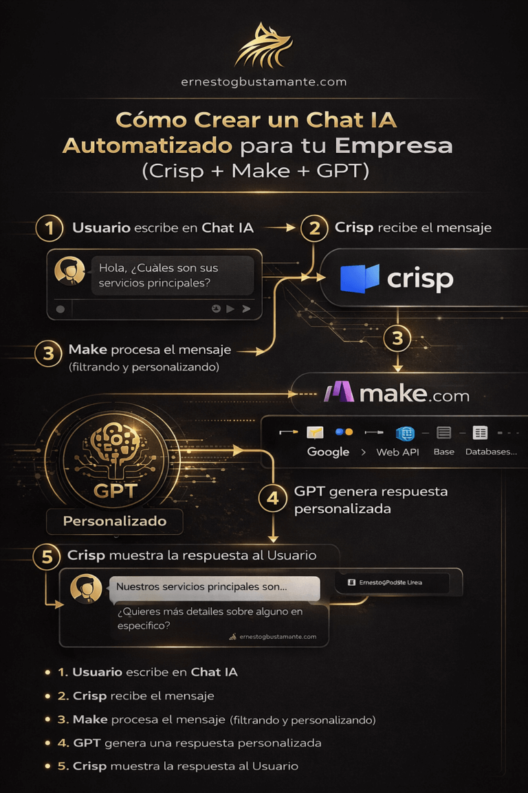 Cómo Crear un Chatbot IA con Inteligencia Artificial para tu Web